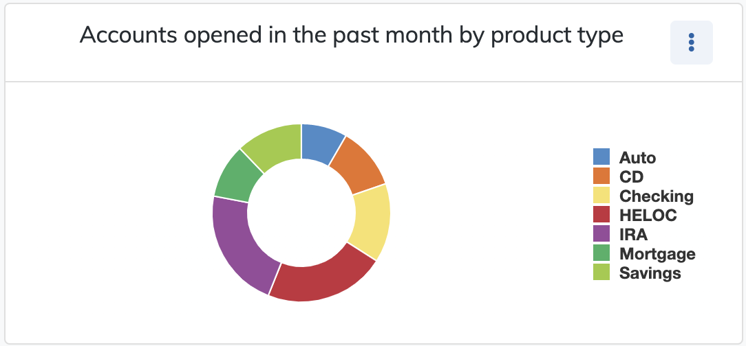 donut chart example 