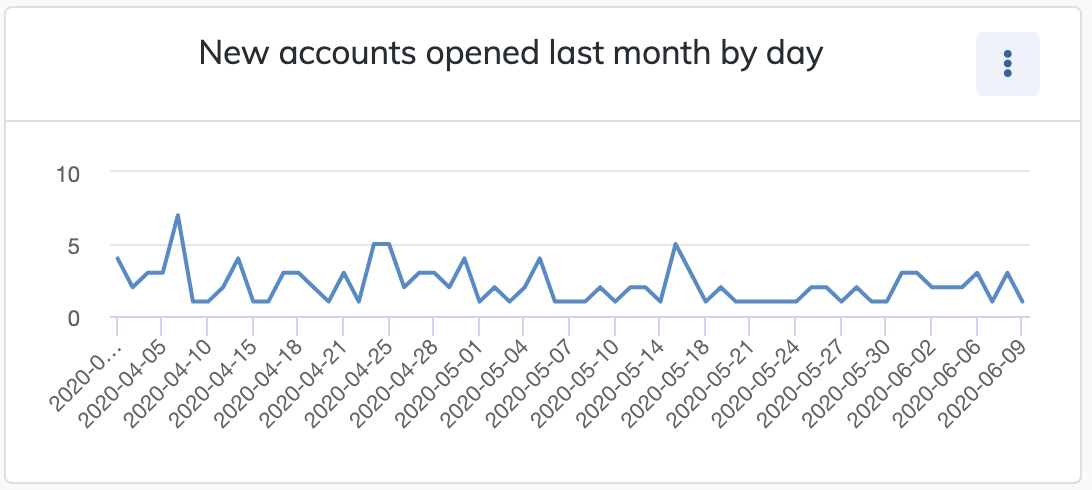 line-new-accounts-by-day-example